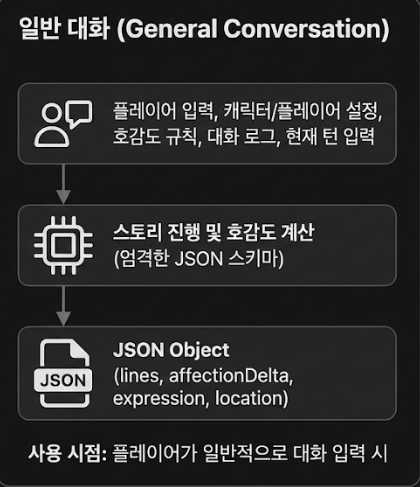 AI 감정 기반 대화 시스템